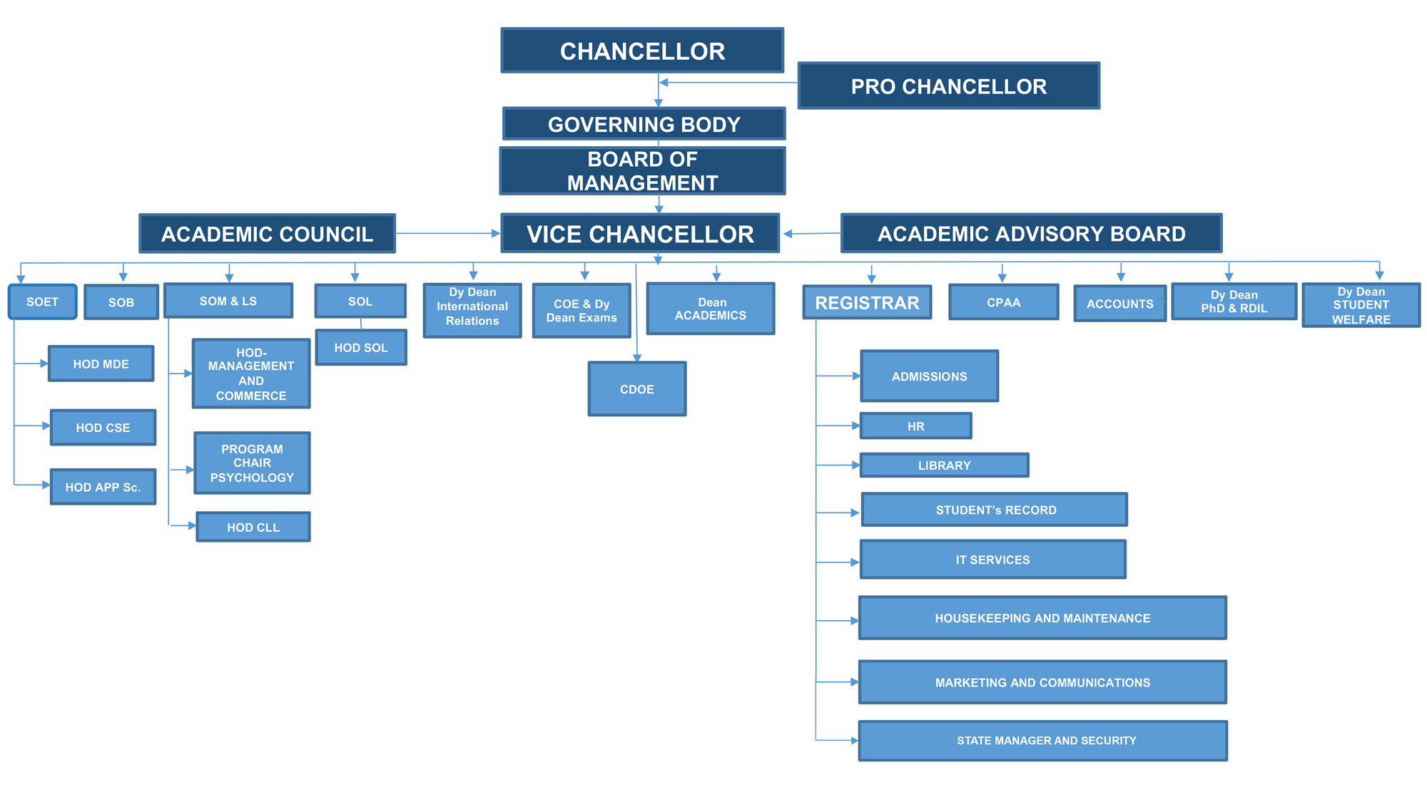 Organisational Chart