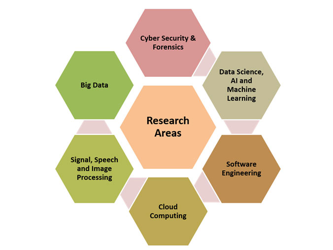 research areas of computer science